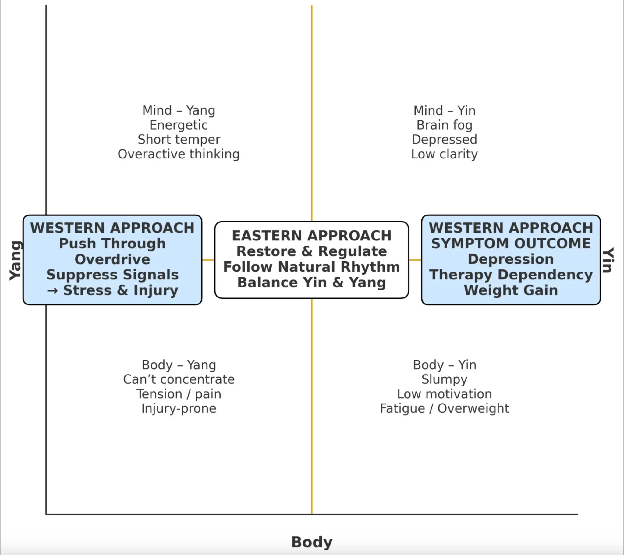 Yin-Yang quadrant showing Western Push Through vs Eastern Restore & Regulate approaches